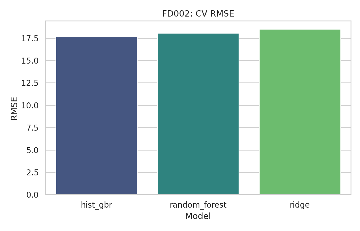 CV RMSE FD002
