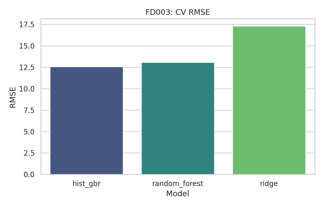 CV RMSE FD003