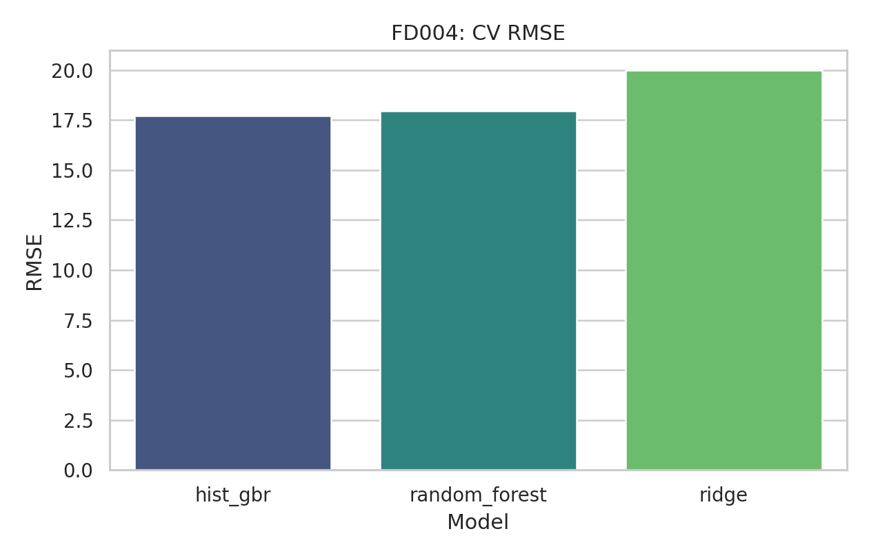 CV RMSE FD004