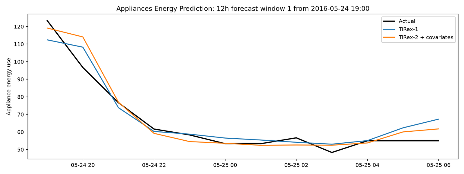 12 hour appliance energy forecast