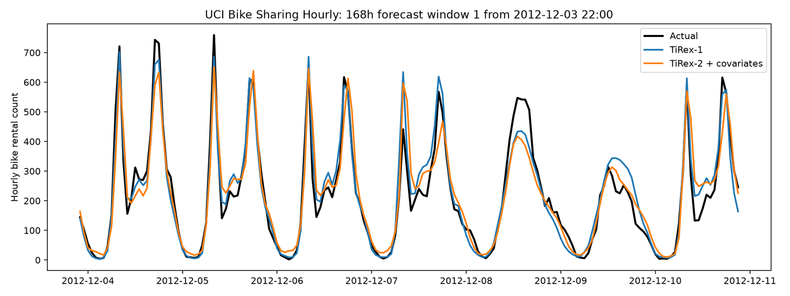 One week UCI bike sharing forecast