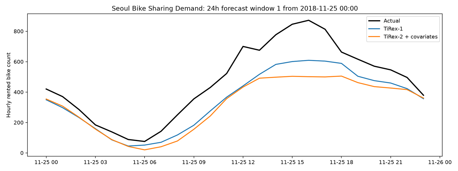 24 hour Seoul bike sharing forecast