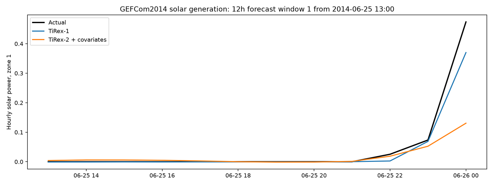 12 hour solar forecast