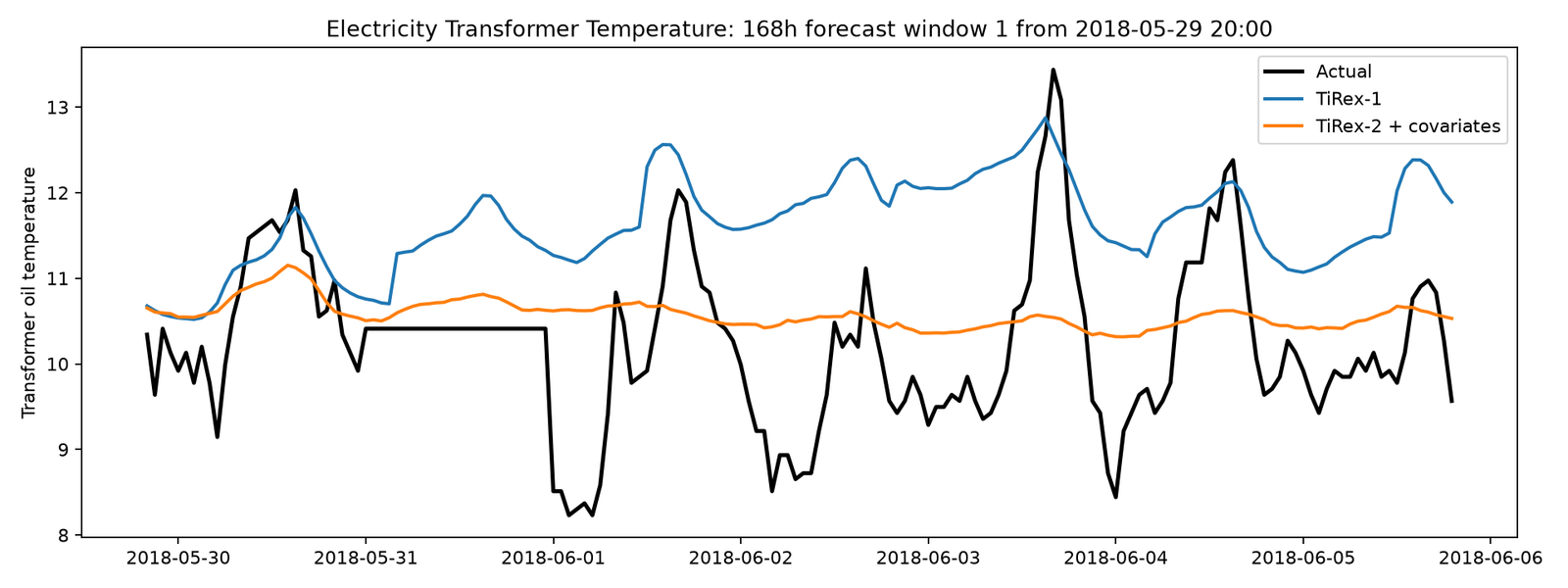 One week transformer oil temperature forecast