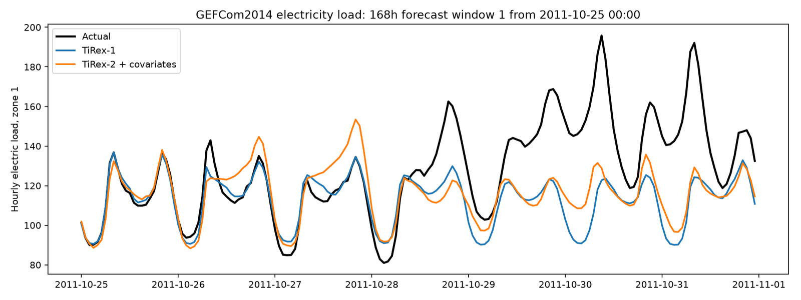 One week electricity load forecast