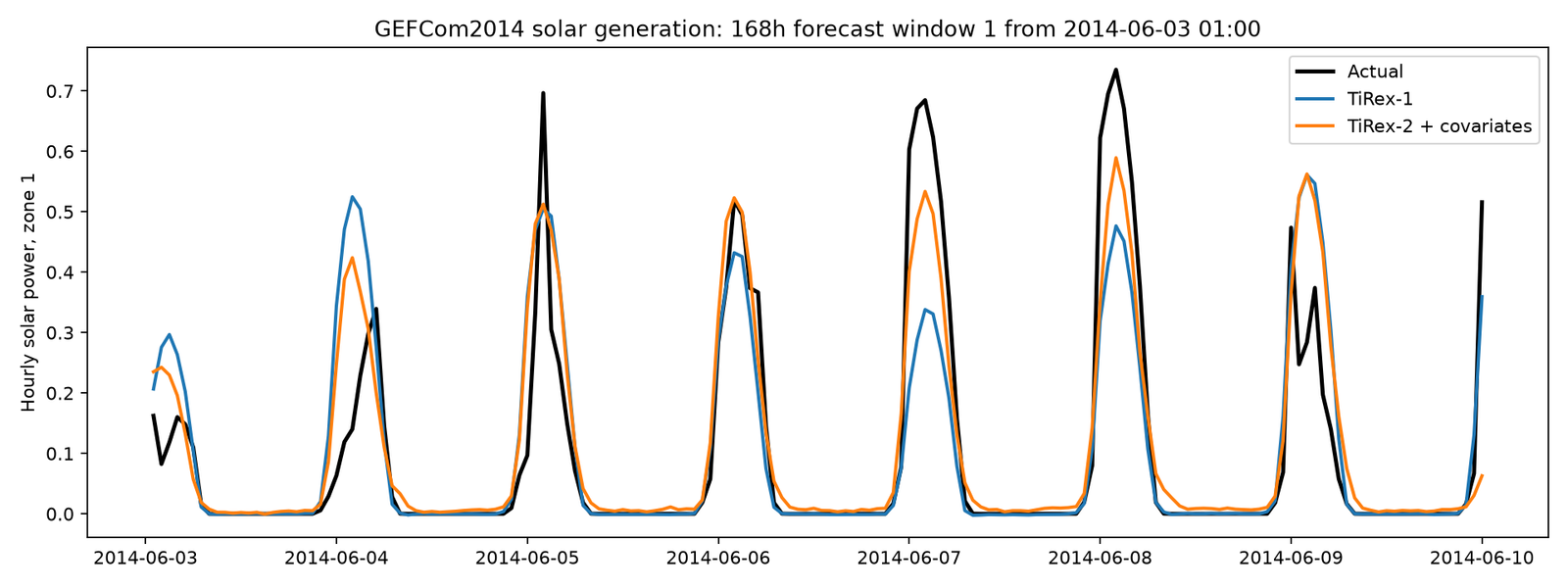 One week solar forecast