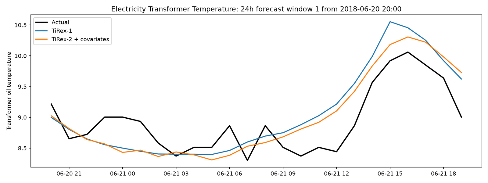 24 hour transformer oil temperature forecast