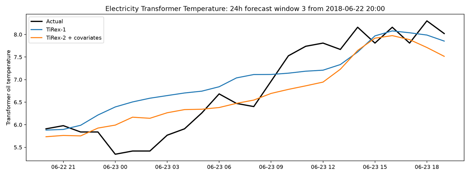 Third 24 hour transformer forecast window