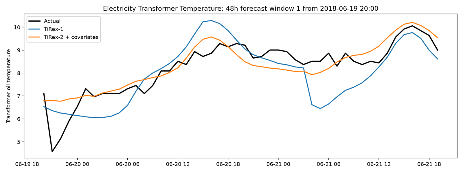 48 hour transformer oil temperature forecast