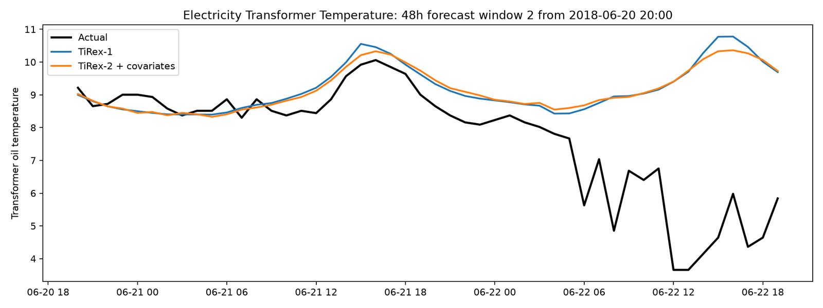 Second 48 hour transformer forecast window