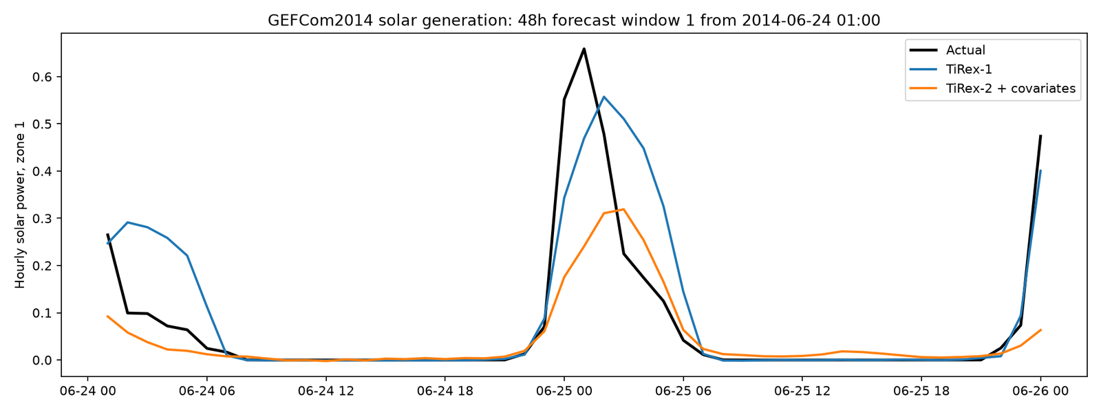 48 hour solar forecast